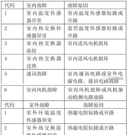 TCL空调故障代码E6含义及维修方法（解读TCL空调故障代码E6）