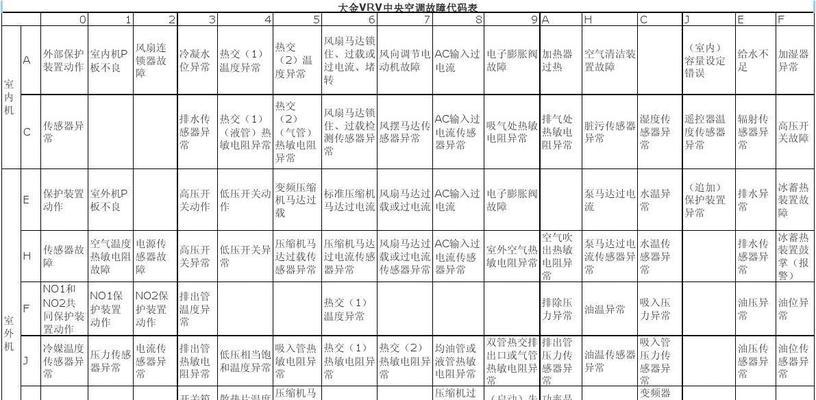 新飞空调故障代码解析——轻松解决空调问题（掌握故障代码）