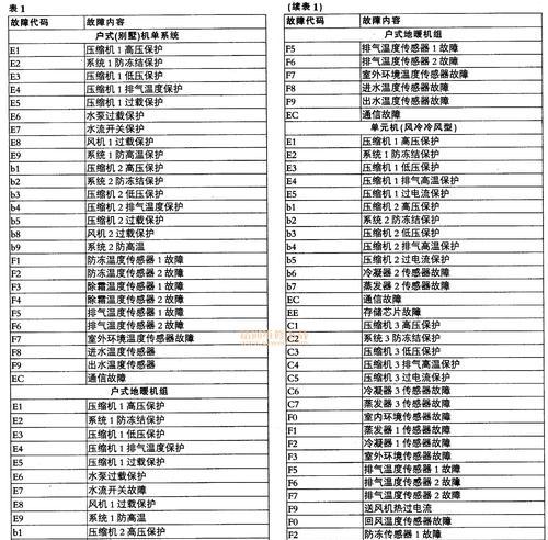 探究艾尔斯派空调E4故障原因（解析E4故障的关键问题及解决方法）