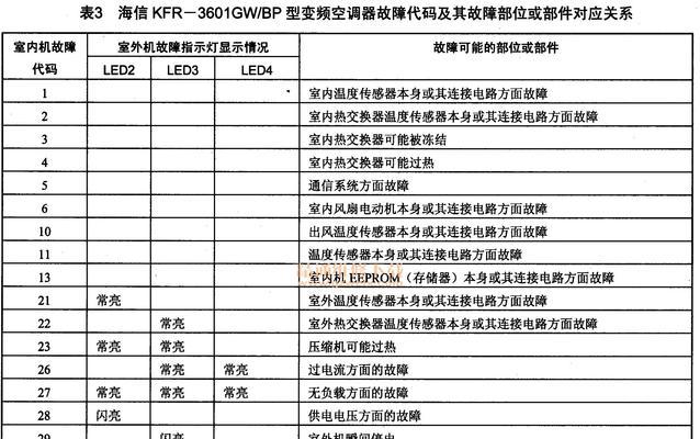 志高空调e3故障是什么原因？如何解决？