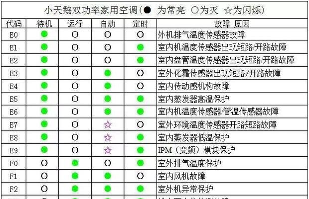 中央空调自检代码是什么？如何使用自检代码进行故障排查？