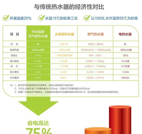 空气能热水器显示def代码是什么意思？如何解决？